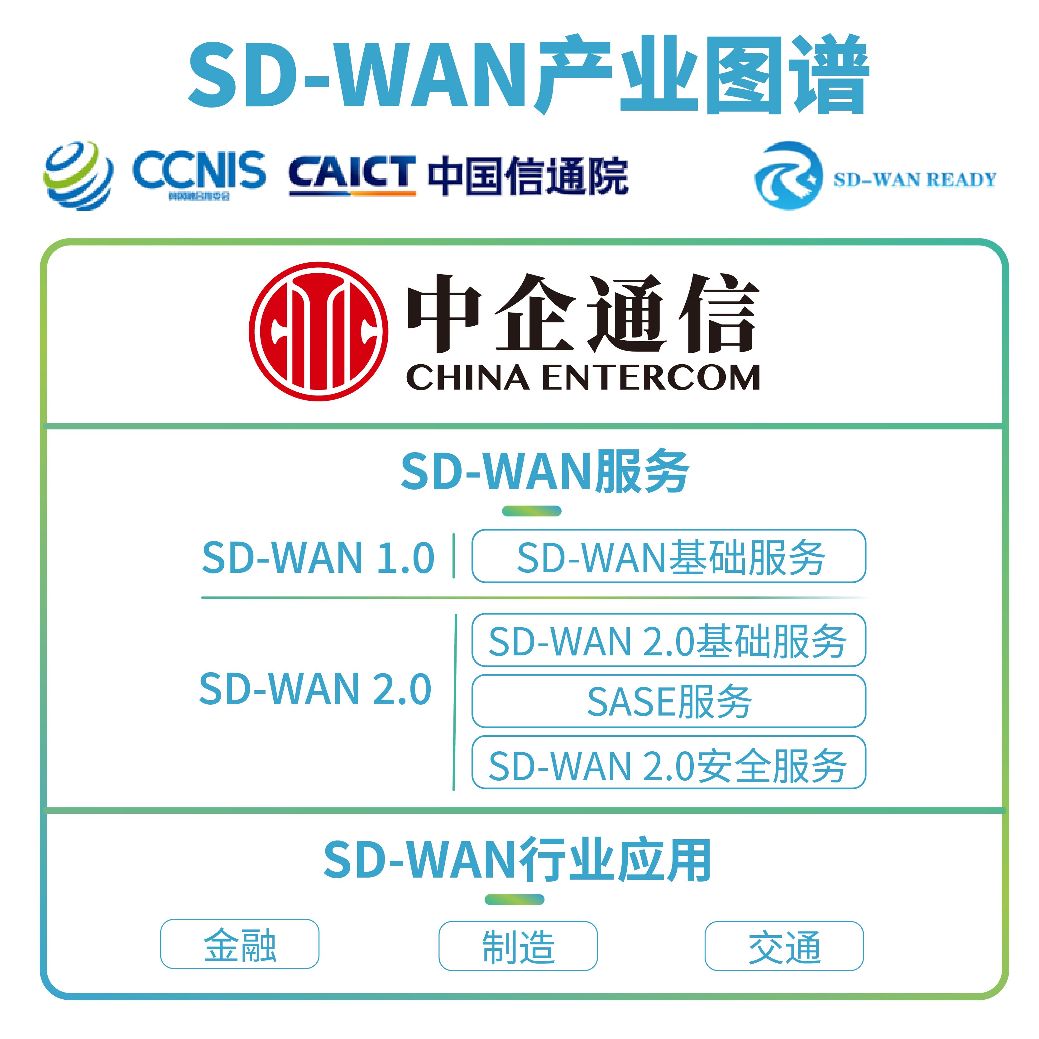 中企通信上榜中國信通院發布的“2022年度SD-WAN產業圖譜” 
